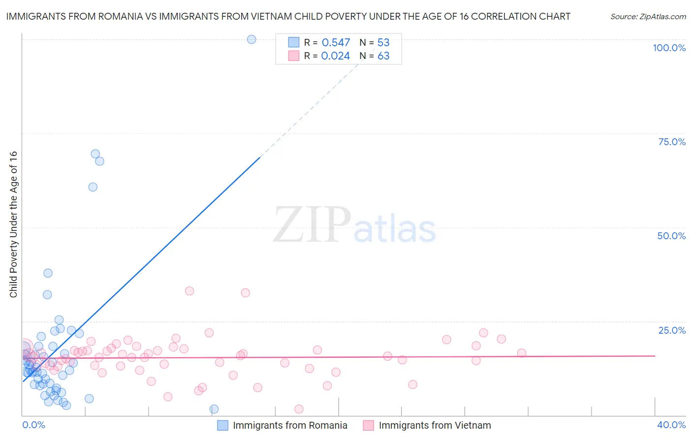 Immigrants from Romania vs Immigrants from Vietnam Child Poverty Under the Age of 16