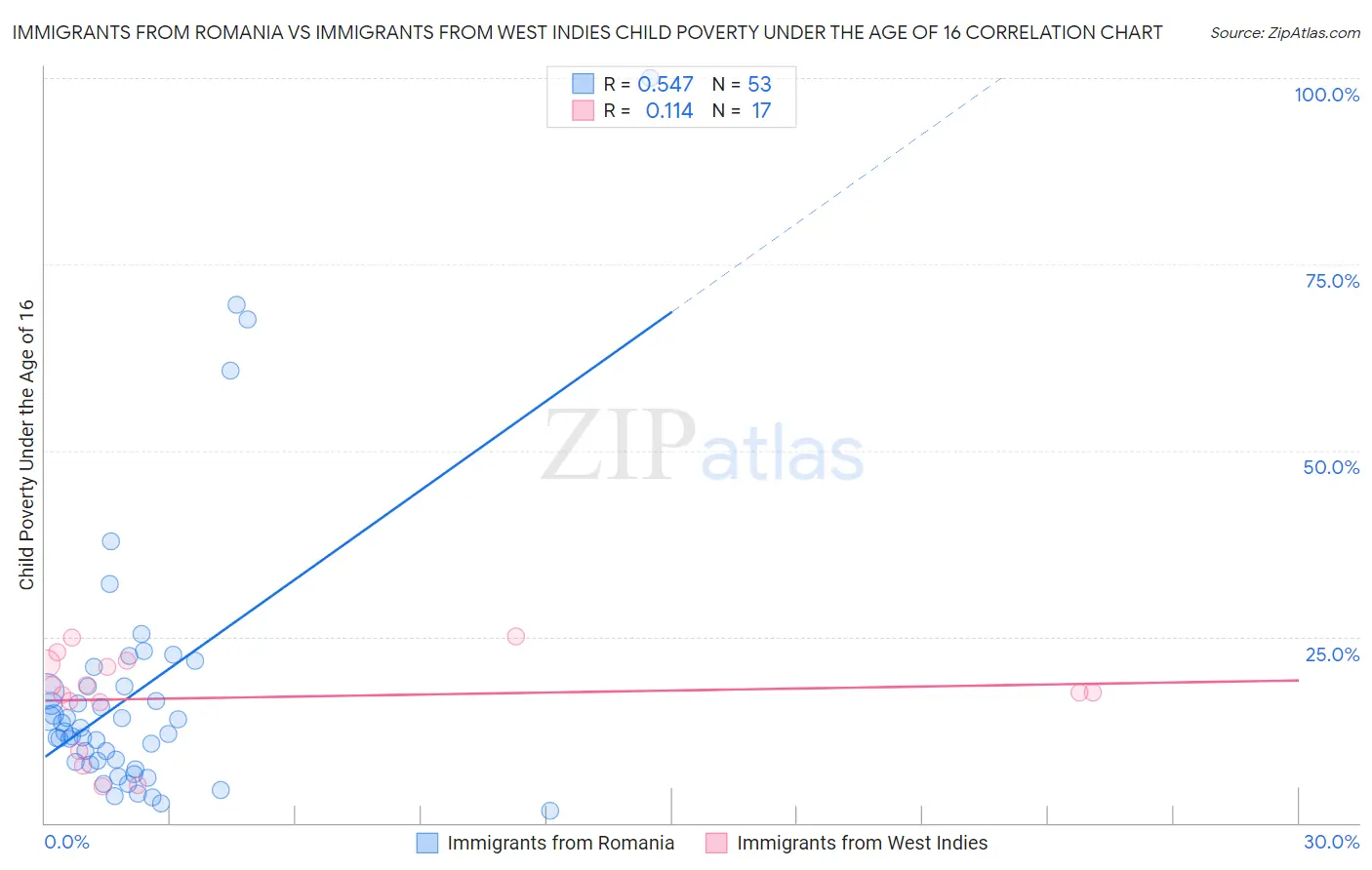 Immigrants from Romania vs Immigrants from West Indies Child Poverty Under the Age of 16