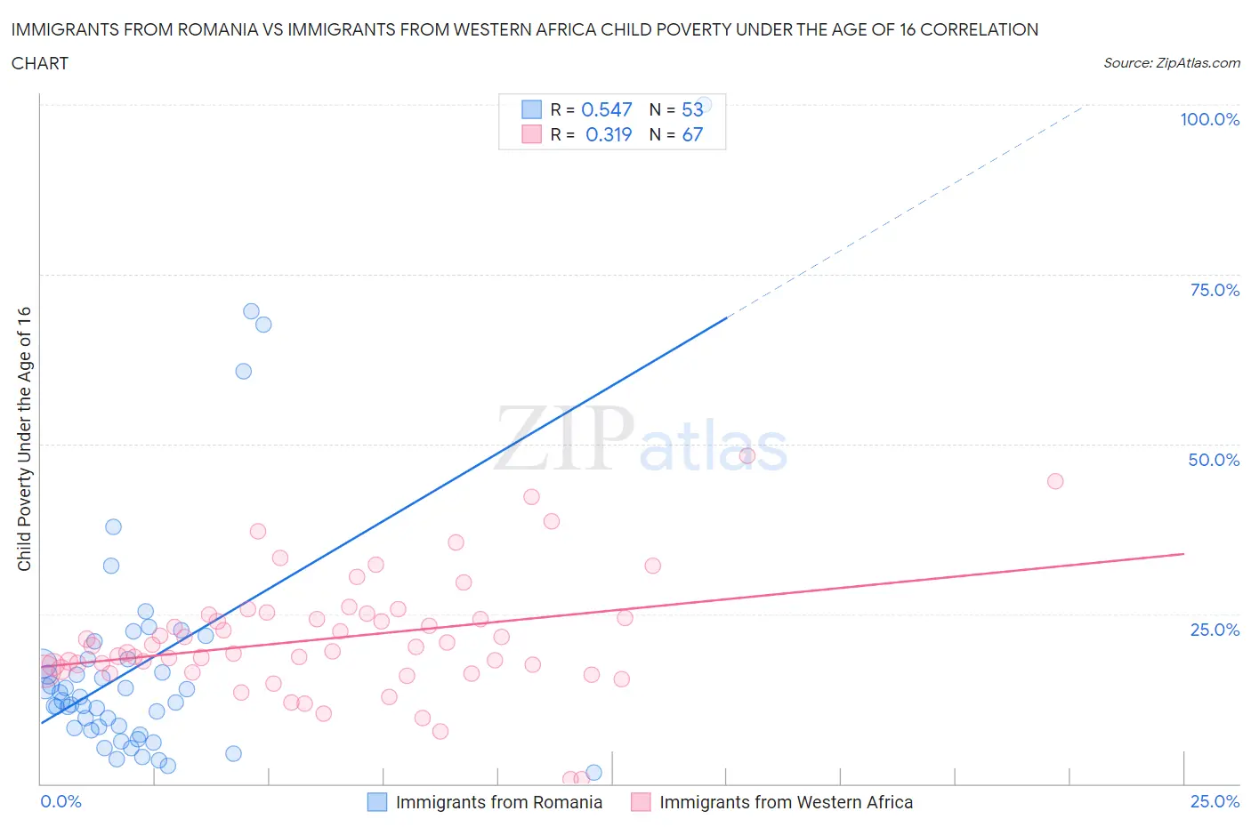 Immigrants from Romania vs Immigrants from Western Africa Child Poverty Under the Age of 16
