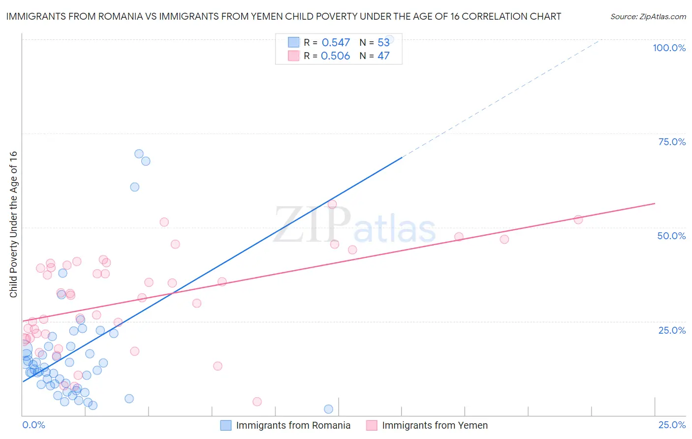Immigrants from Romania vs Immigrants from Yemen Child Poverty Under the Age of 16