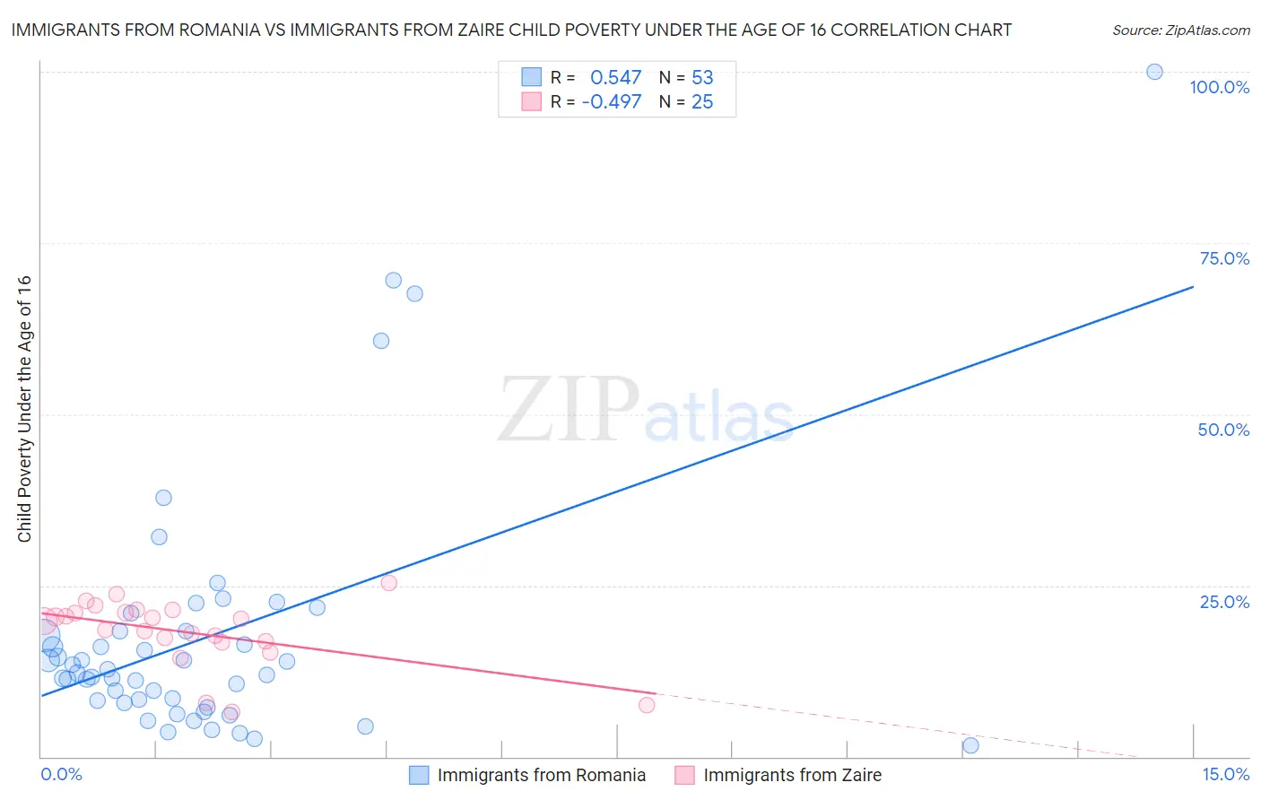 Immigrants from Romania vs Immigrants from Zaire Child Poverty Under the Age of 16