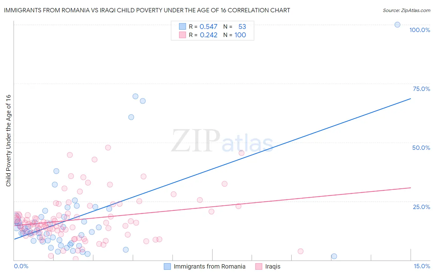 Immigrants from Romania vs Iraqi Child Poverty Under the Age of 16