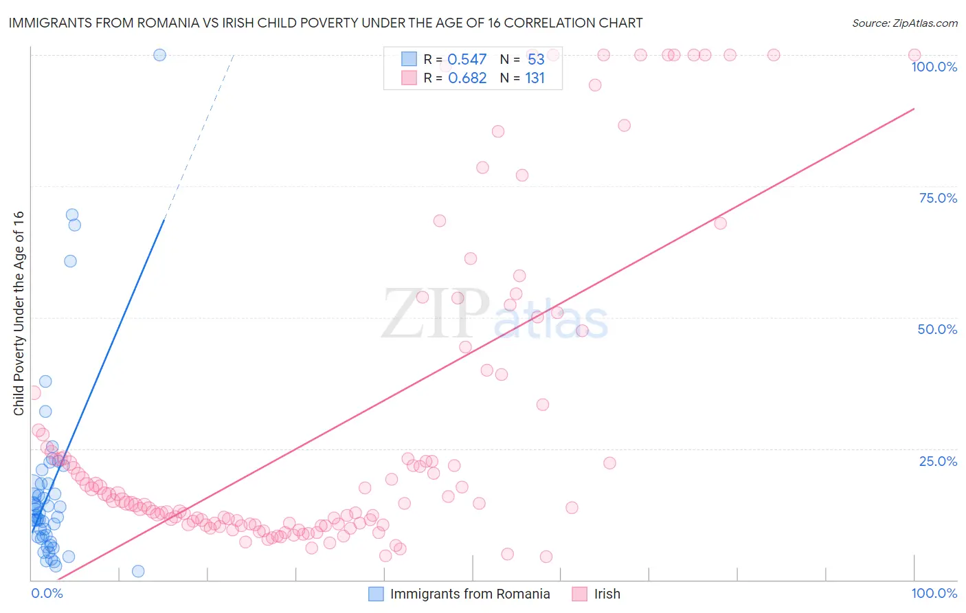 Immigrants from Romania vs Irish Child Poverty Under the Age of 16