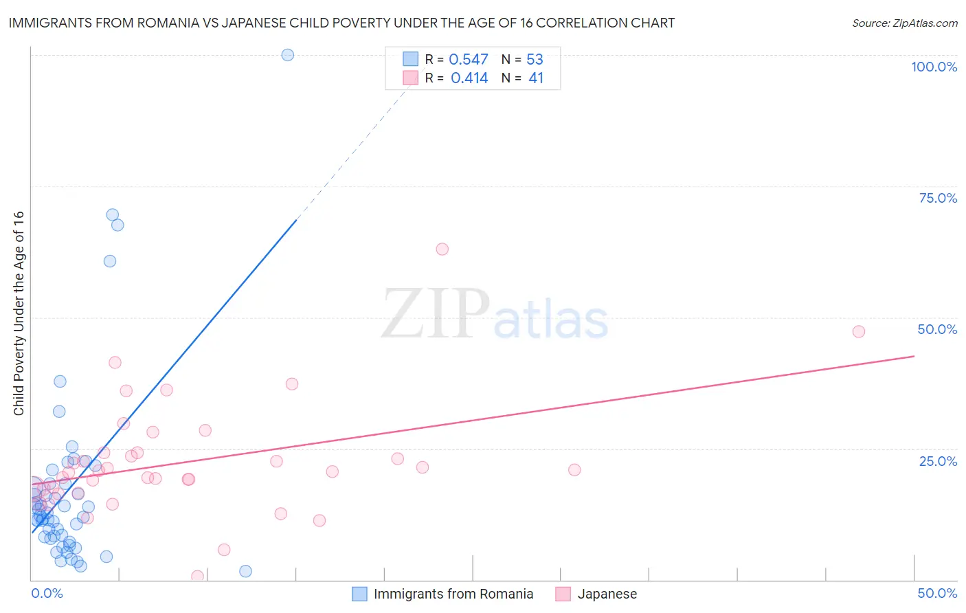 Immigrants from Romania vs Japanese Child Poverty Under the Age of 16
