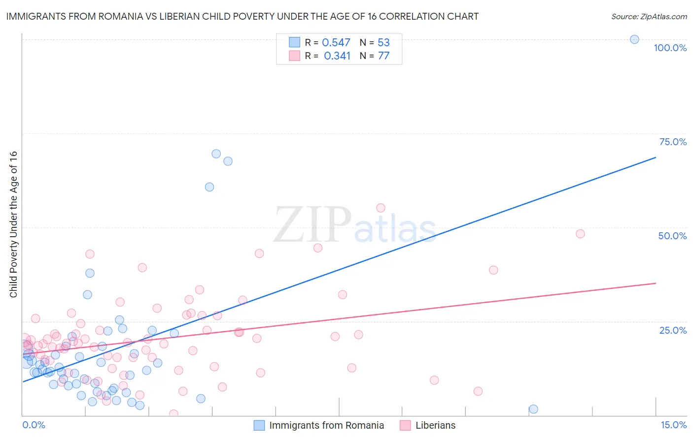 Immigrants from Romania vs Liberian Child Poverty Under the Age of 16