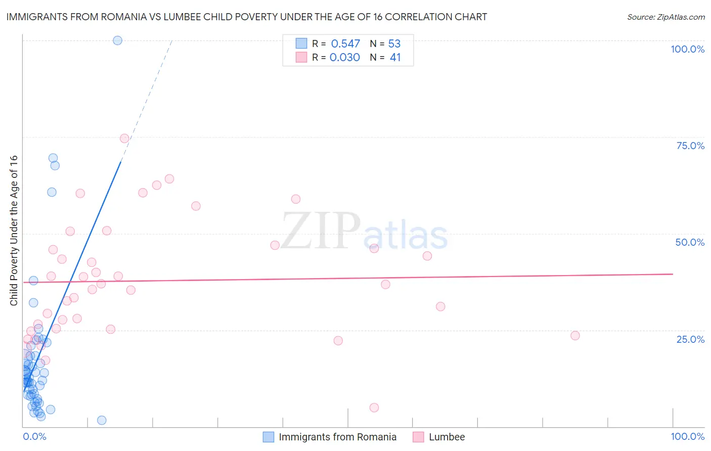 Immigrants from Romania vs Lumbee Child Poverty Under the Age of 16