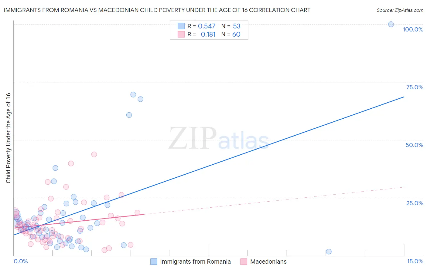 Immigrants from Romania vs Macedonian Child Poverty Under the Age of 16