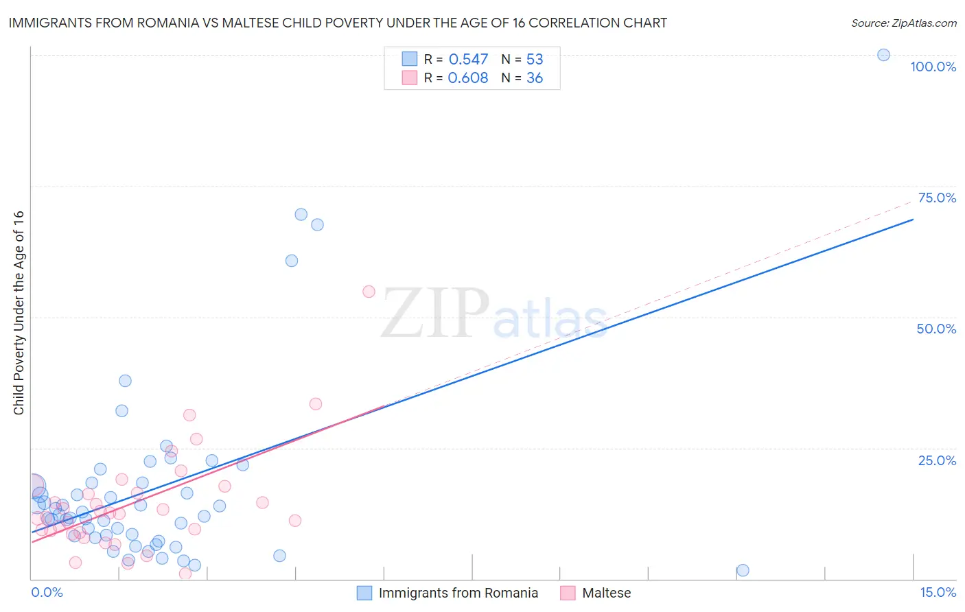 Immigrants from Romania vs Maltese Child Poverty Under the Age of 16