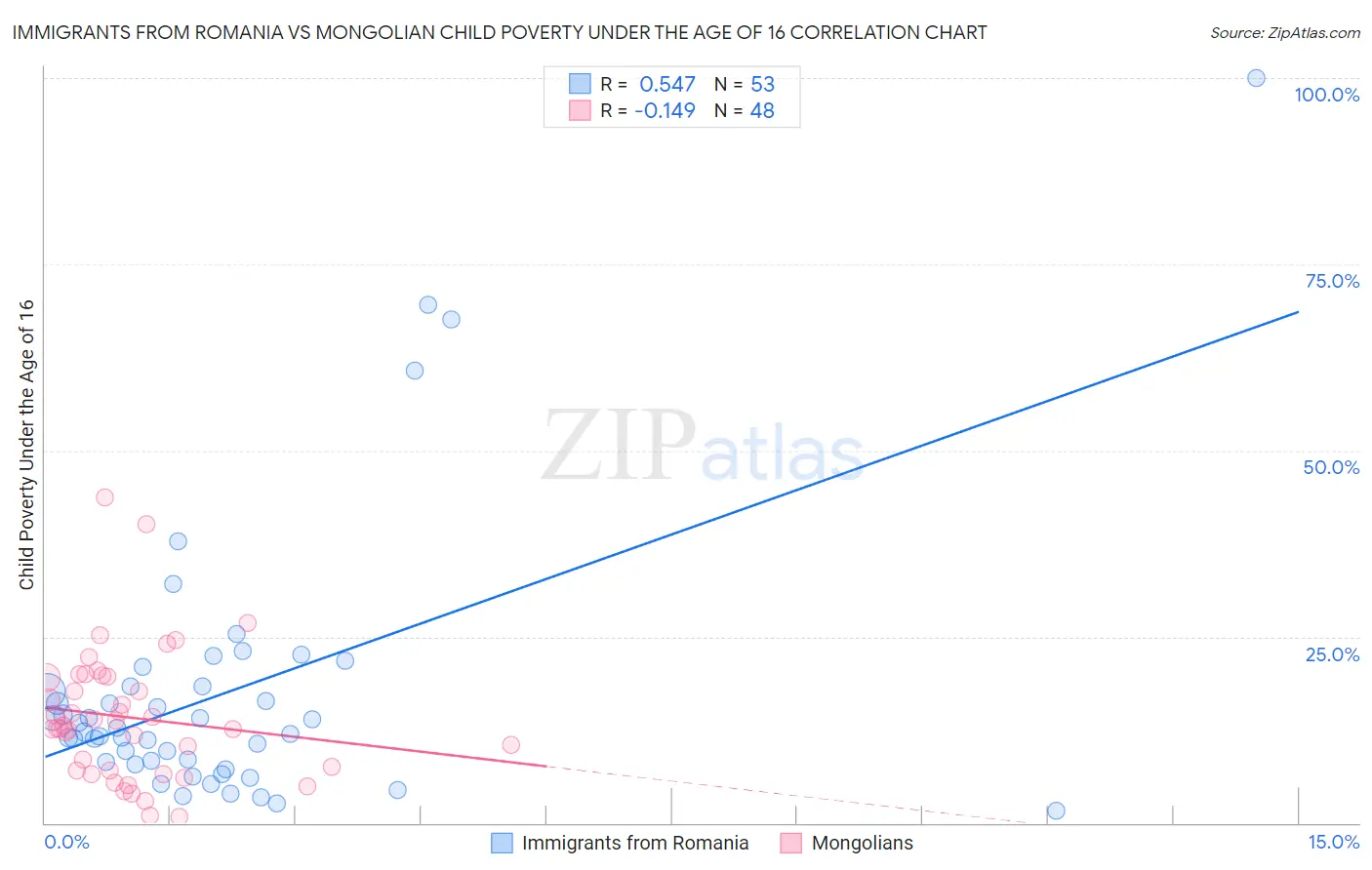 Immigrants from Romania vs Mongolian Child Poverty Under the Age of 16