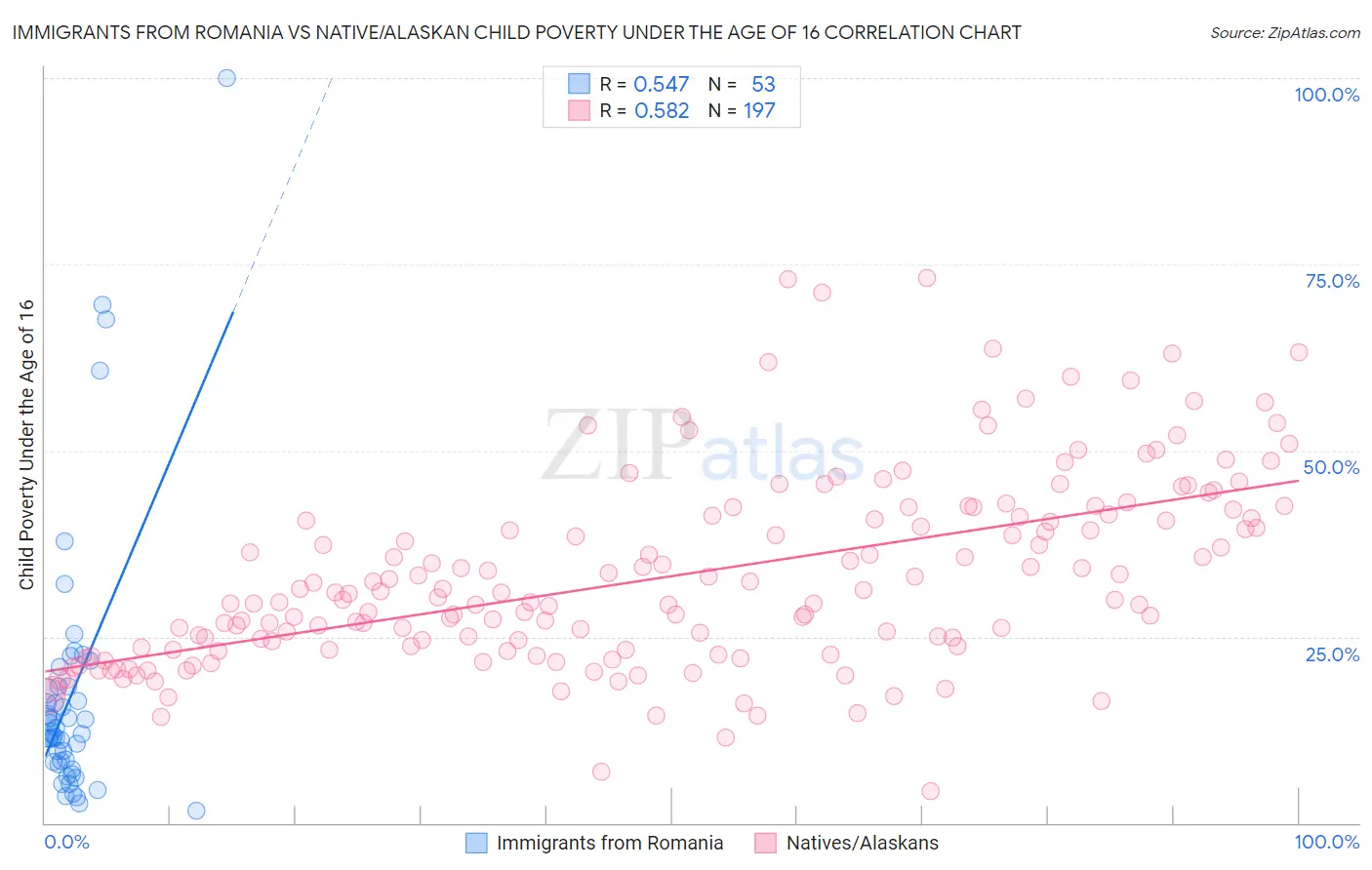 Immigrants from Romania vs Native/Alaskan Child Poverty Under the Age of 16