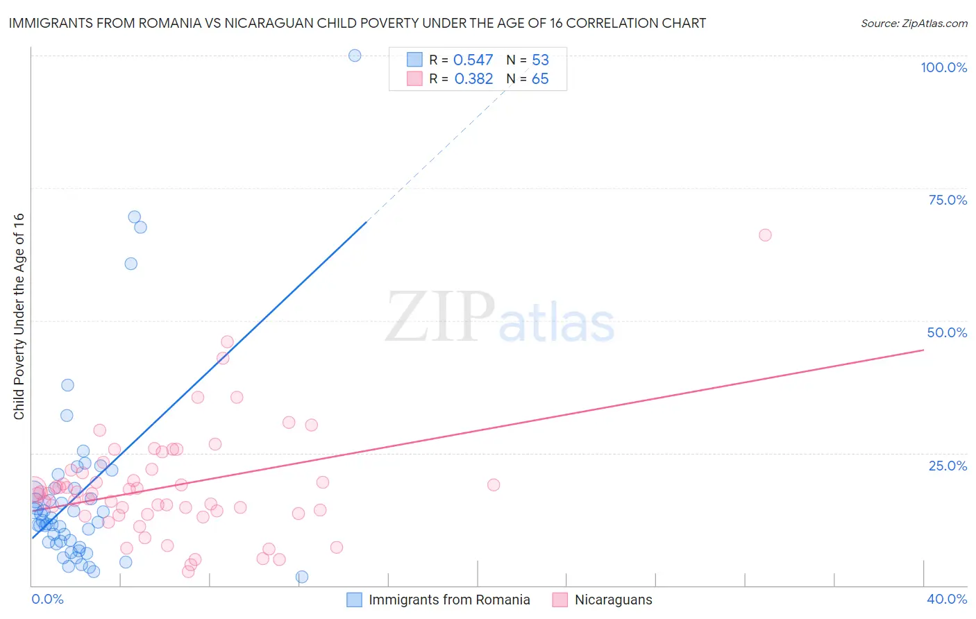 Immigrants from Romania vs Nicaraguan Child Poverty Under the Age of 16