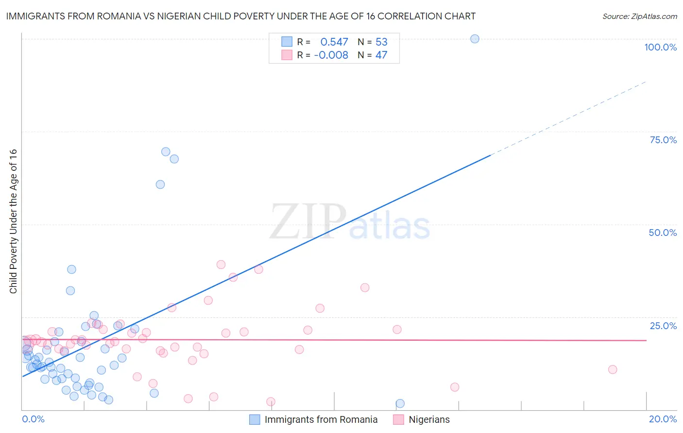 Immigrants from Romania vs Nigerian Child Poverty Under the Age of 16