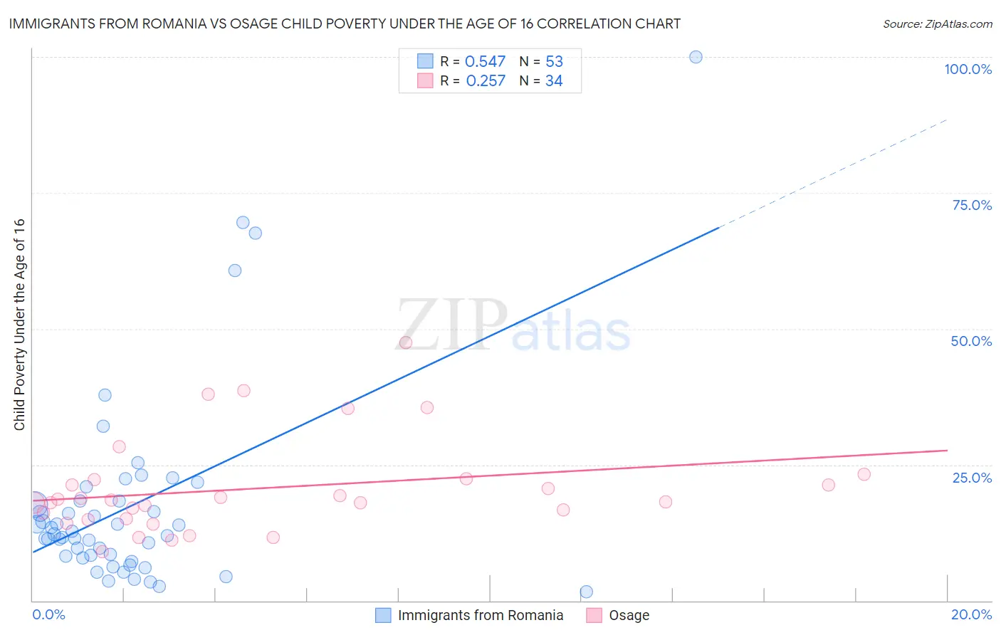 Immigrants from Romania vs Osage Child Poverty Under the Age of 16