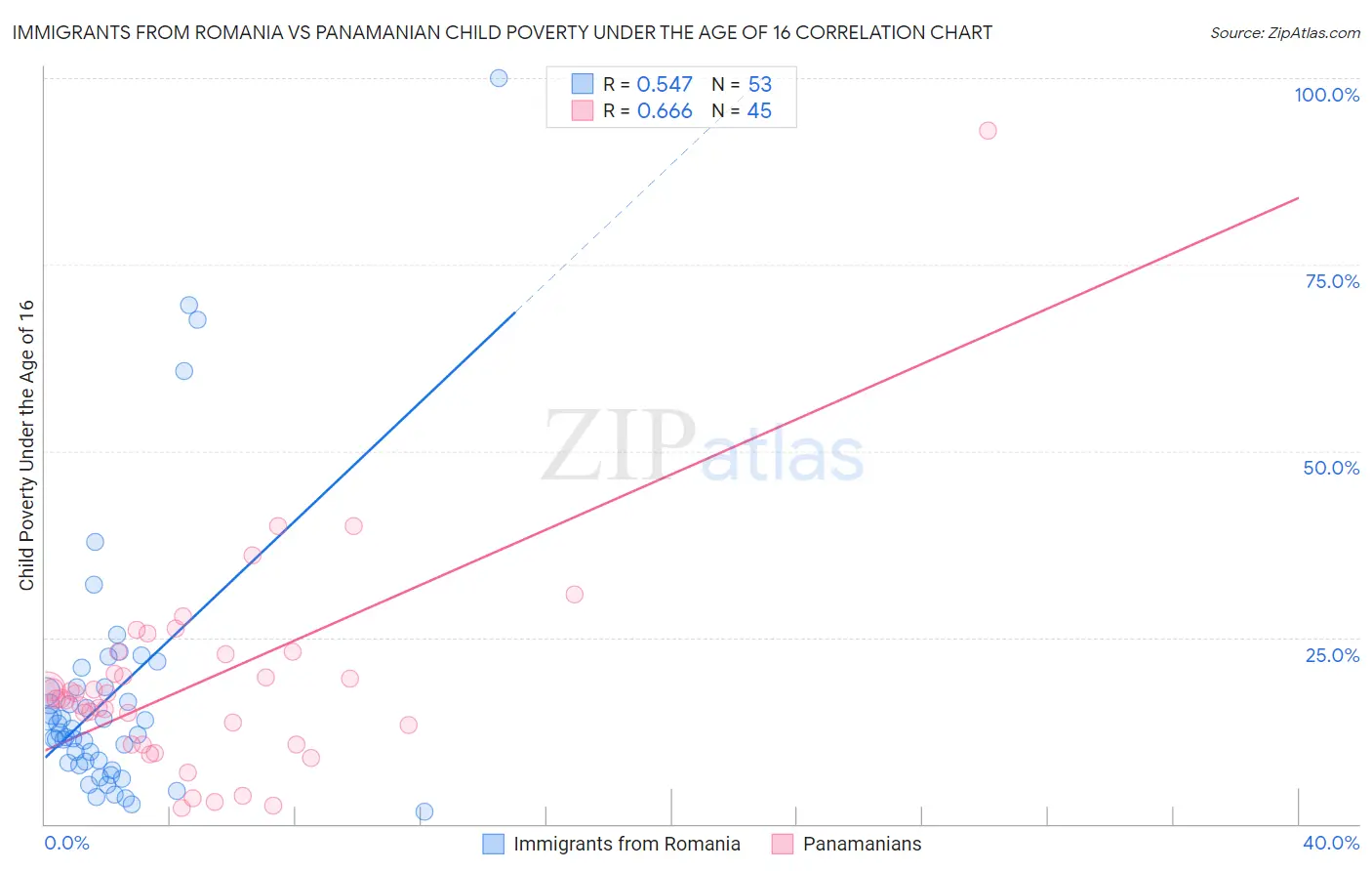 Immigrants from Romania vs Panamanian Child Poverty Under the Age of 16