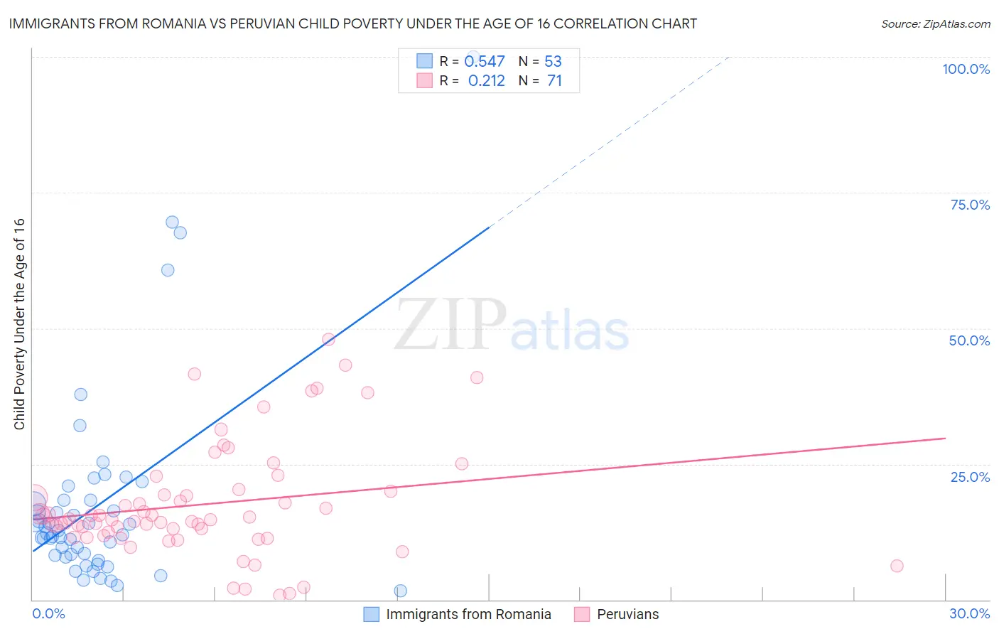 Immigrants from Romania vs Peruvian Child Poverty Under the Age of 16