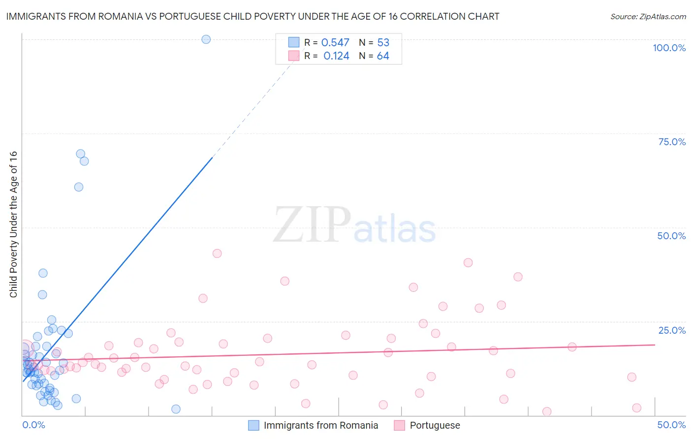 Immigrants from Romania vs Portuguese Child Poverty Under the Age of 16