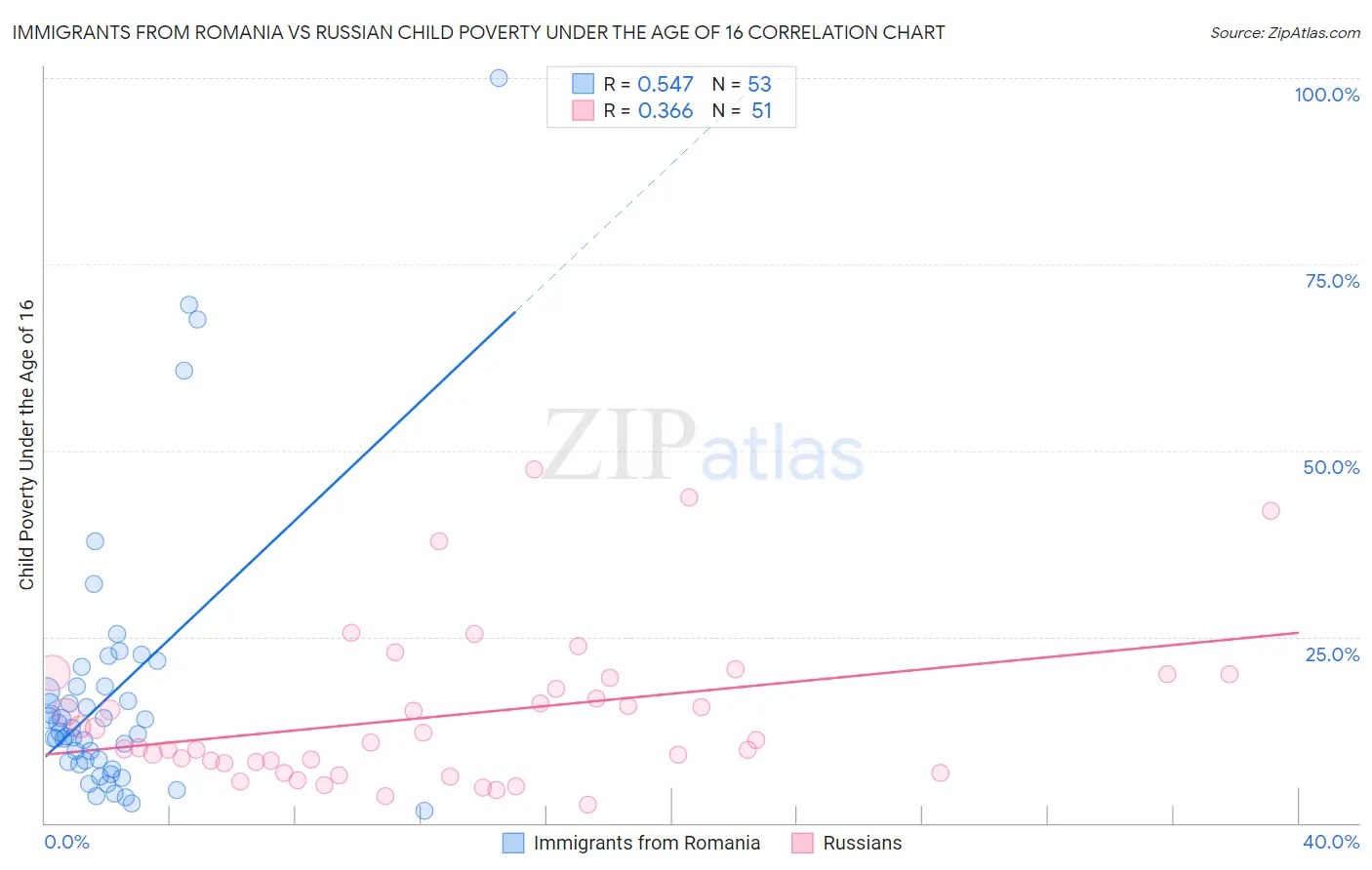 Immigrants from Romania vs Russian Child Poverty Under the Age of 16