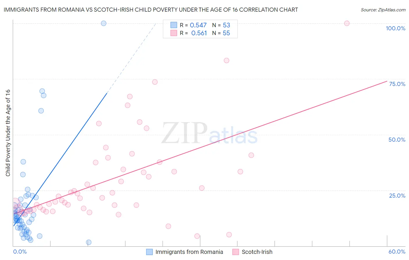 Immigrants from Romania vs Scotch-Irish Child Poverty Under the Age of 16