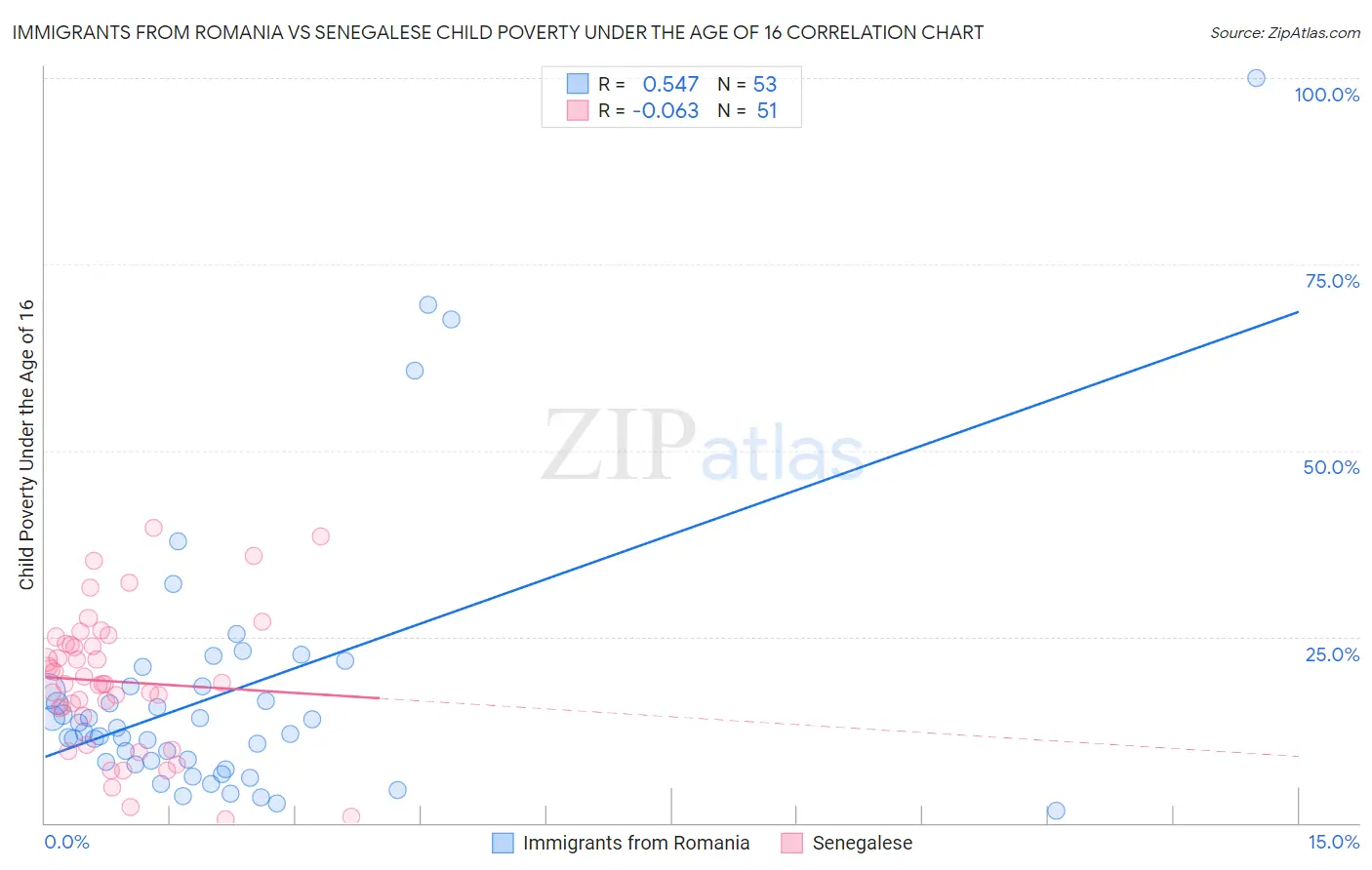 Immigrants from Romania vs Senegalese Child Poverty Under the Age of 16