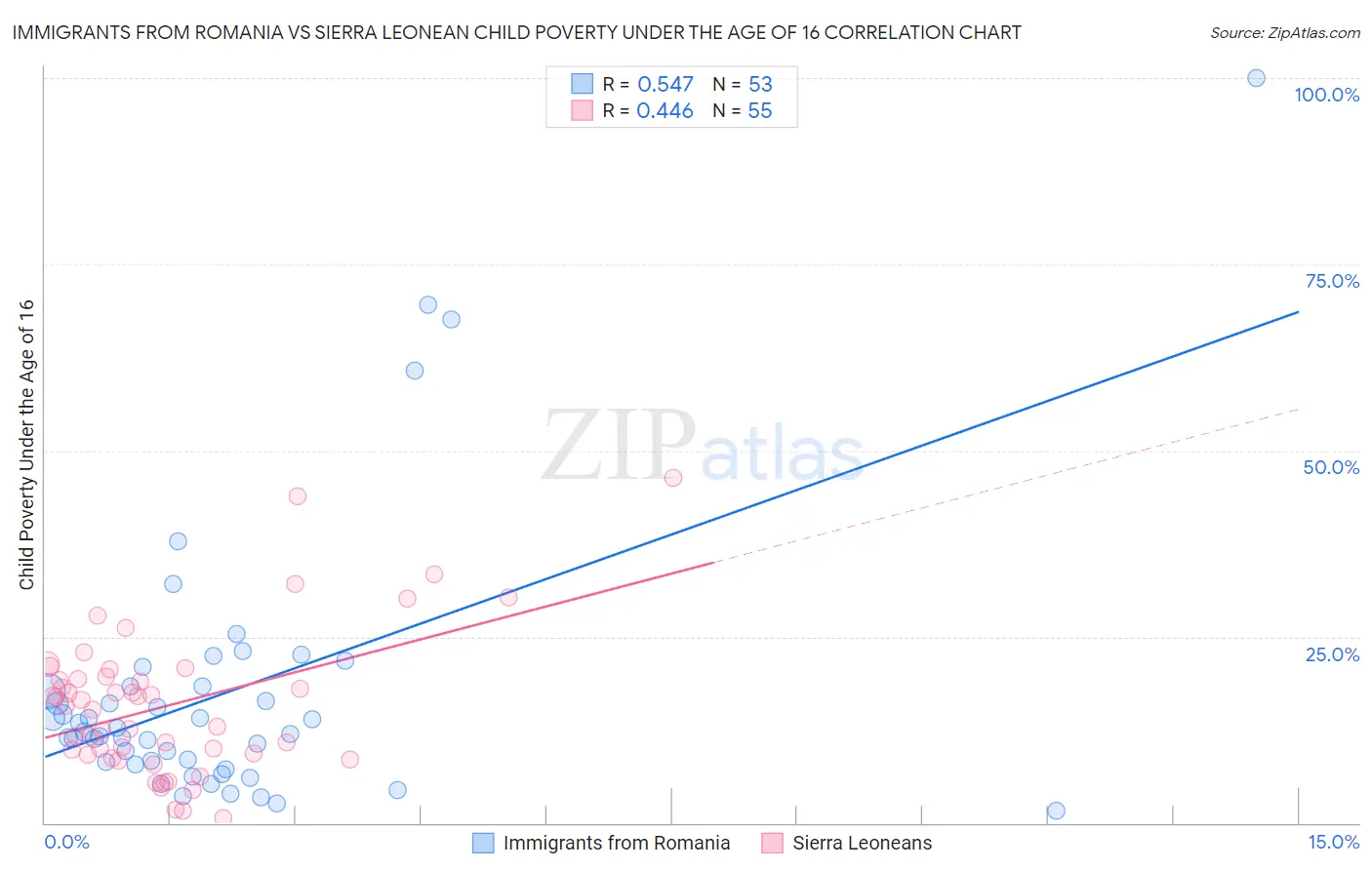Immigrants from Romania vs Sierra Leonean Child Poverty Under the Age of 16
