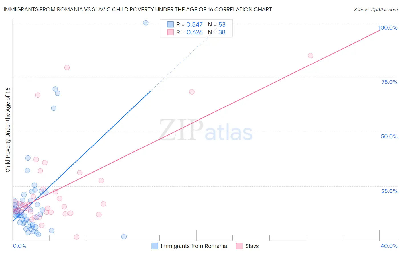 Immigrants from Romania vs Slavic Child Poverty Under the Age of 16