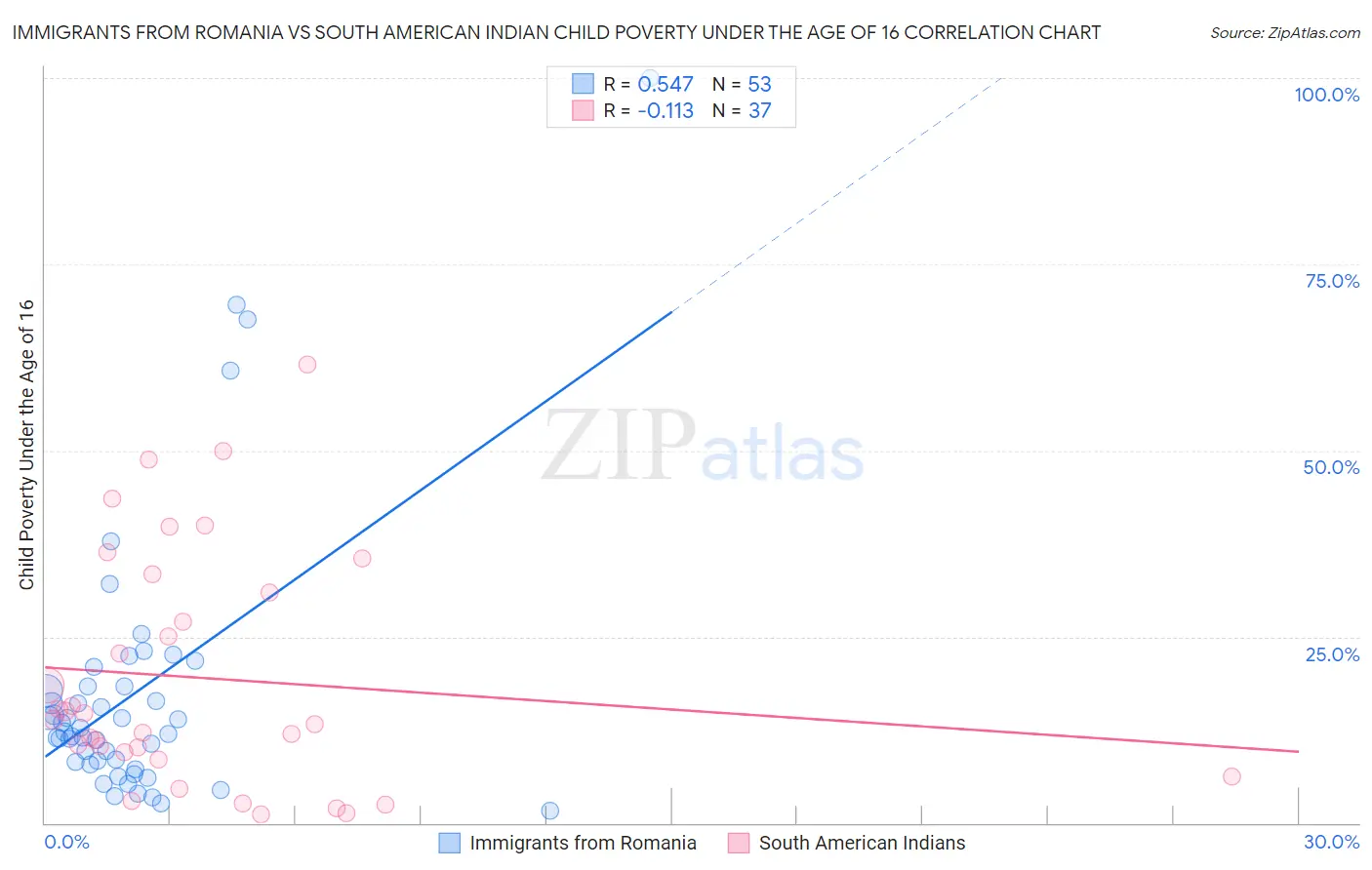 Immigrants from Romania vs South American Indian Child Poverty Under the Age of 16