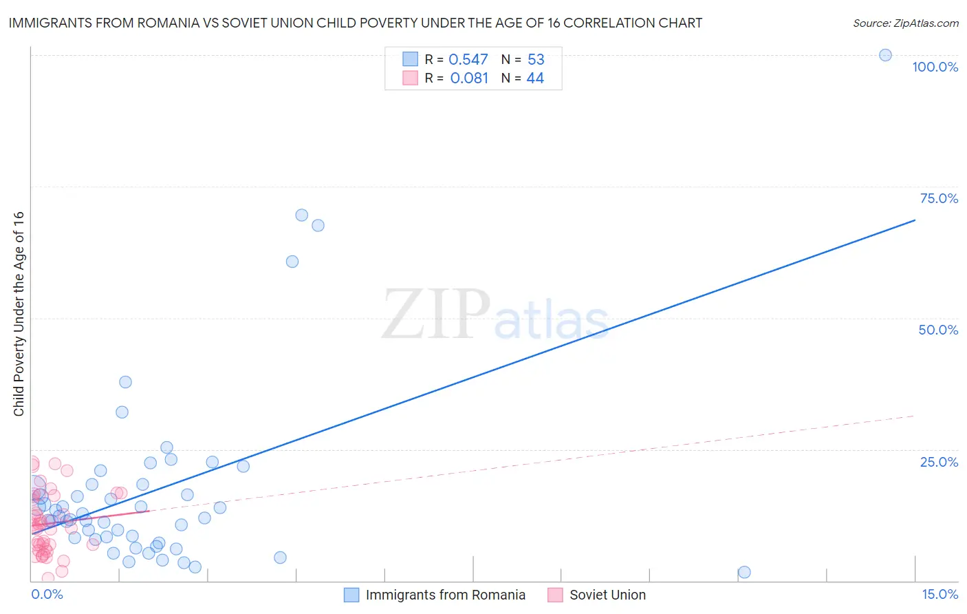 Immigrants from Romania vs Soviet Union Child Poverty Under the Age of 16