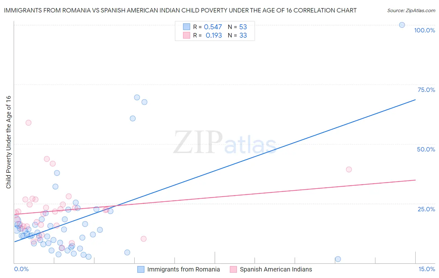 Immigrants from Romania vs Spanish American Indian Child Poverty Under the Age of 16