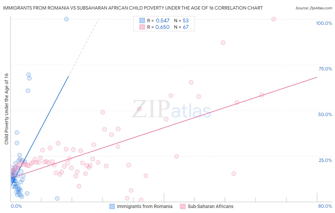Immigrants from Romania vs Subsaharan African Child Poverty Under the Age of 16
