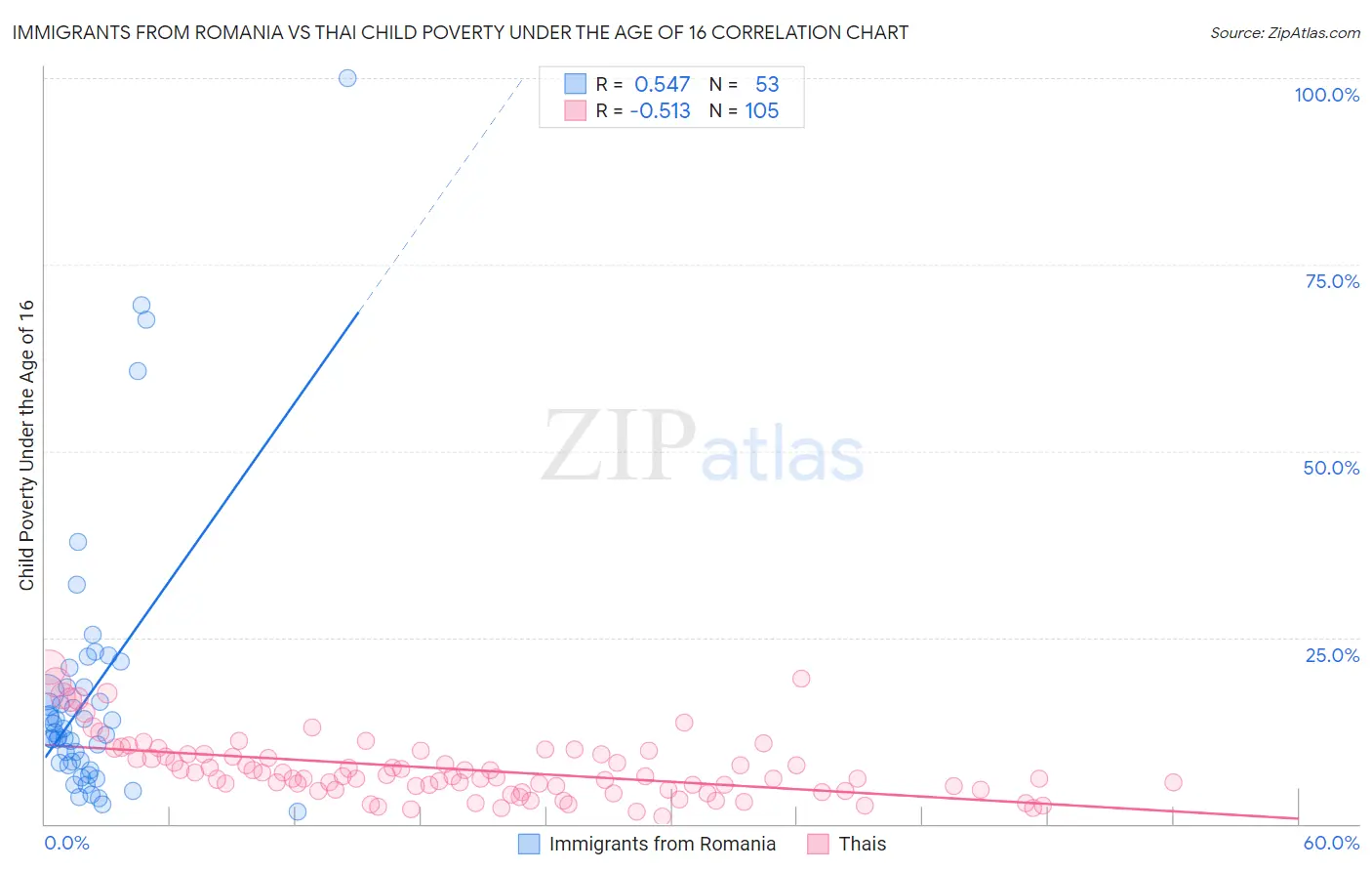 Immigrants from Romania vs Thai Child Poverty Under the Age of 16