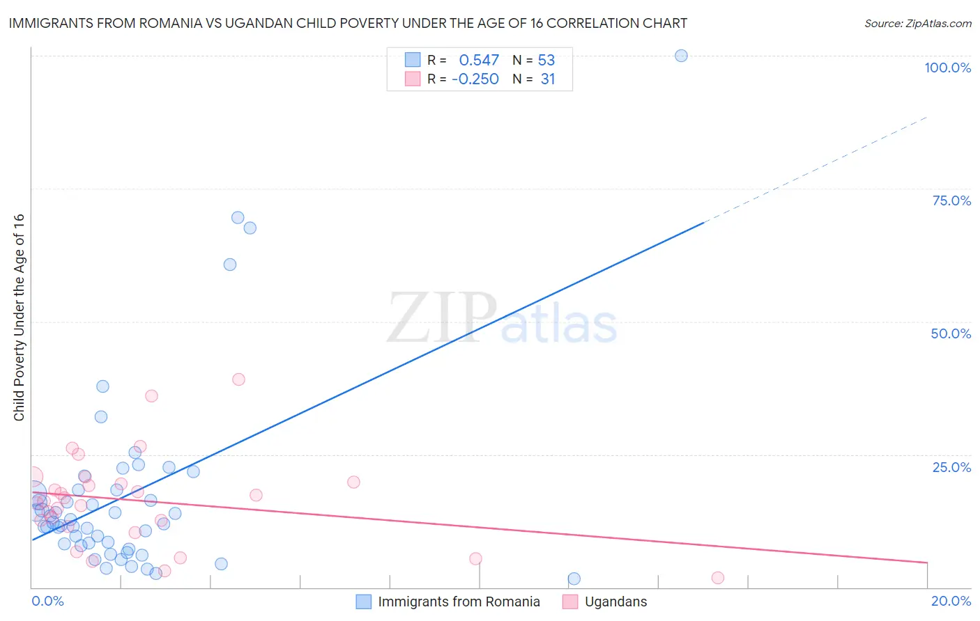 Immigrants from Romania vs Ugandan Child Poverty Under the Age of 16