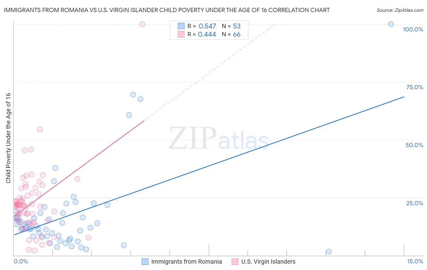 Immigrants from Romania vs U.S. Virgin Islander Child Poverty Under the Age of 16