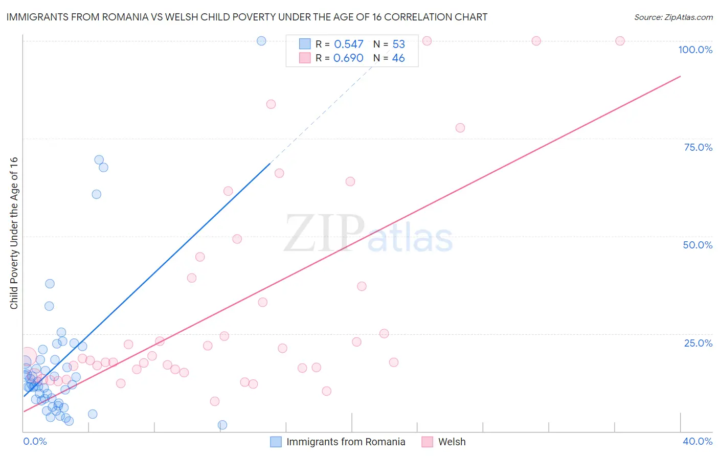 Immigrants from Romania vs Welsh Child Poverty Under the Age of 16