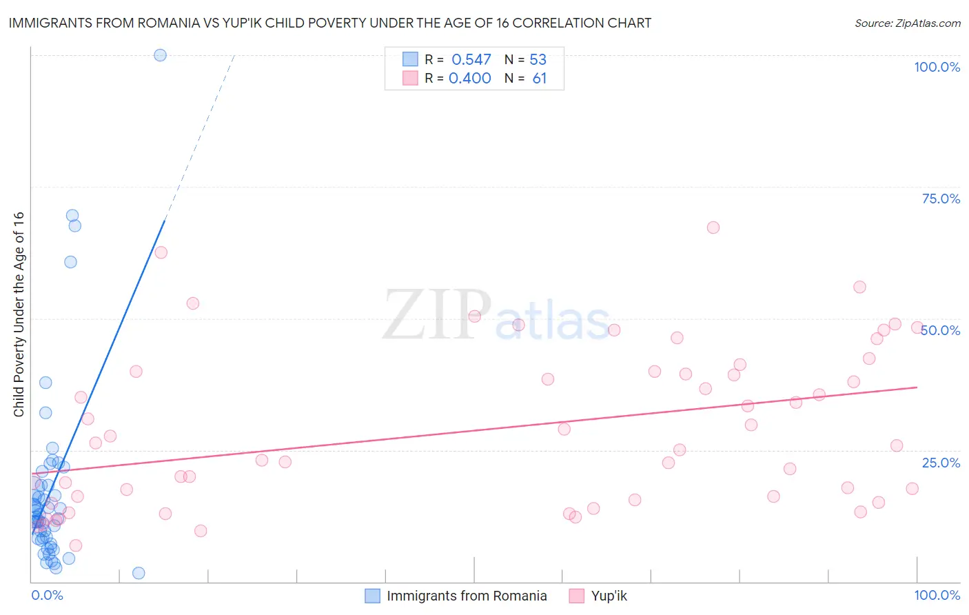 Immigrants from Romania vs Yup'ik Child Poverty Under the Age of 16