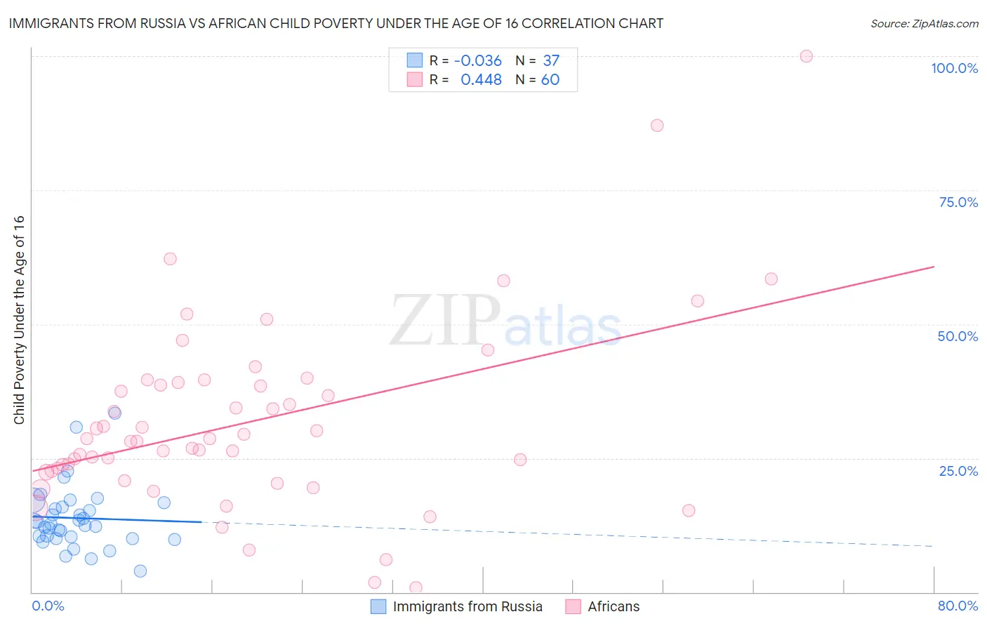 Immigrants from Russia vs African Child Poverty Under the Age of 16