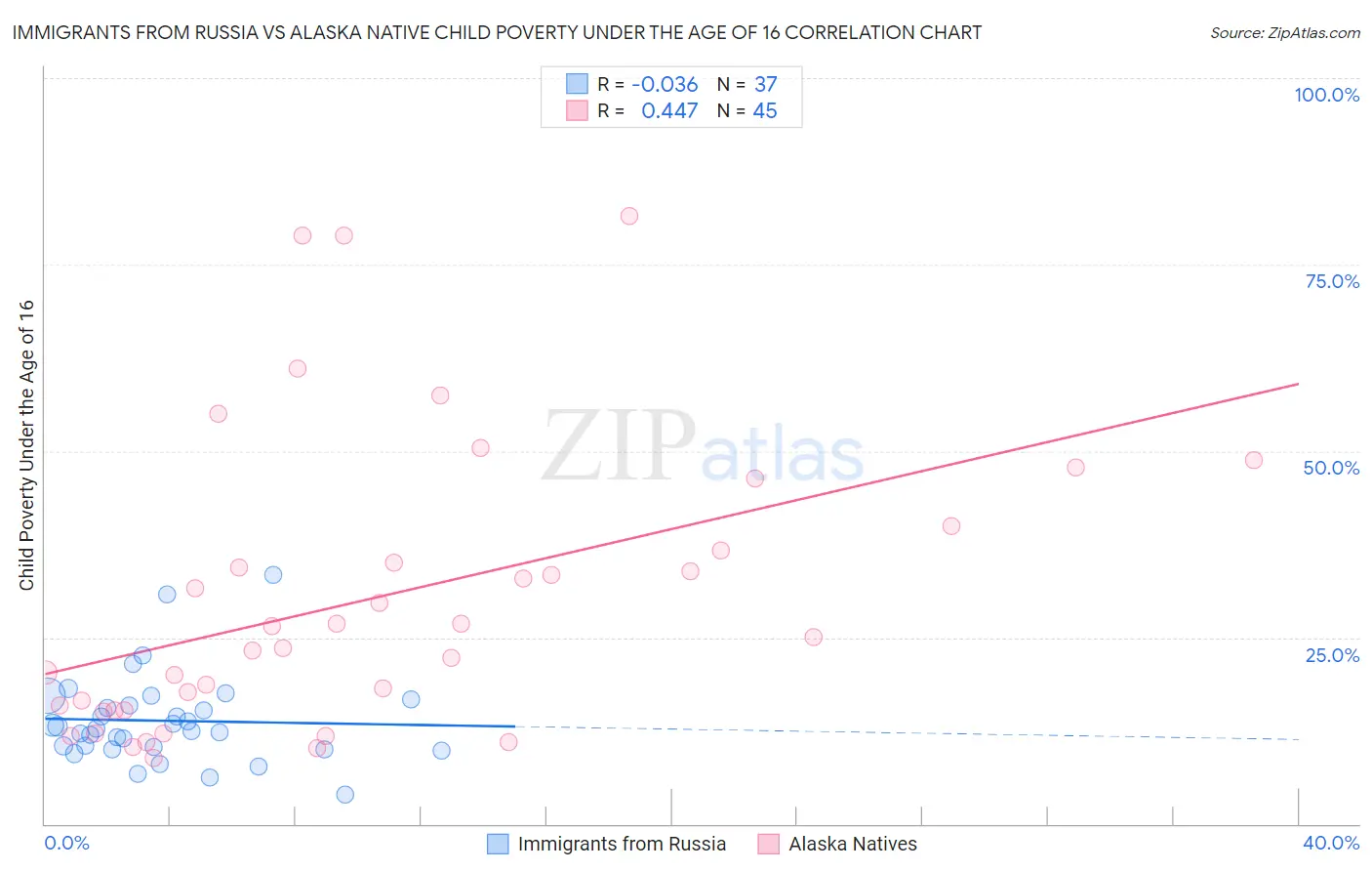 Immigrants from Russia vs Alaska Native Child Poverty Under the Age of 16