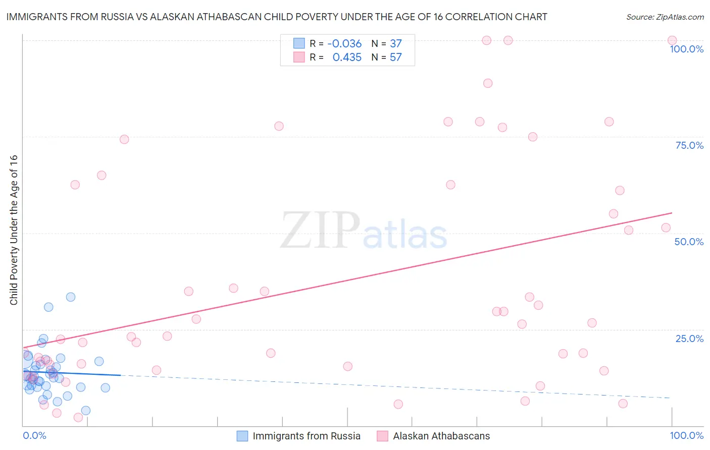 Immigrants from Russia vs Alaskan Athabascan Child Poverty Under the Age of 16