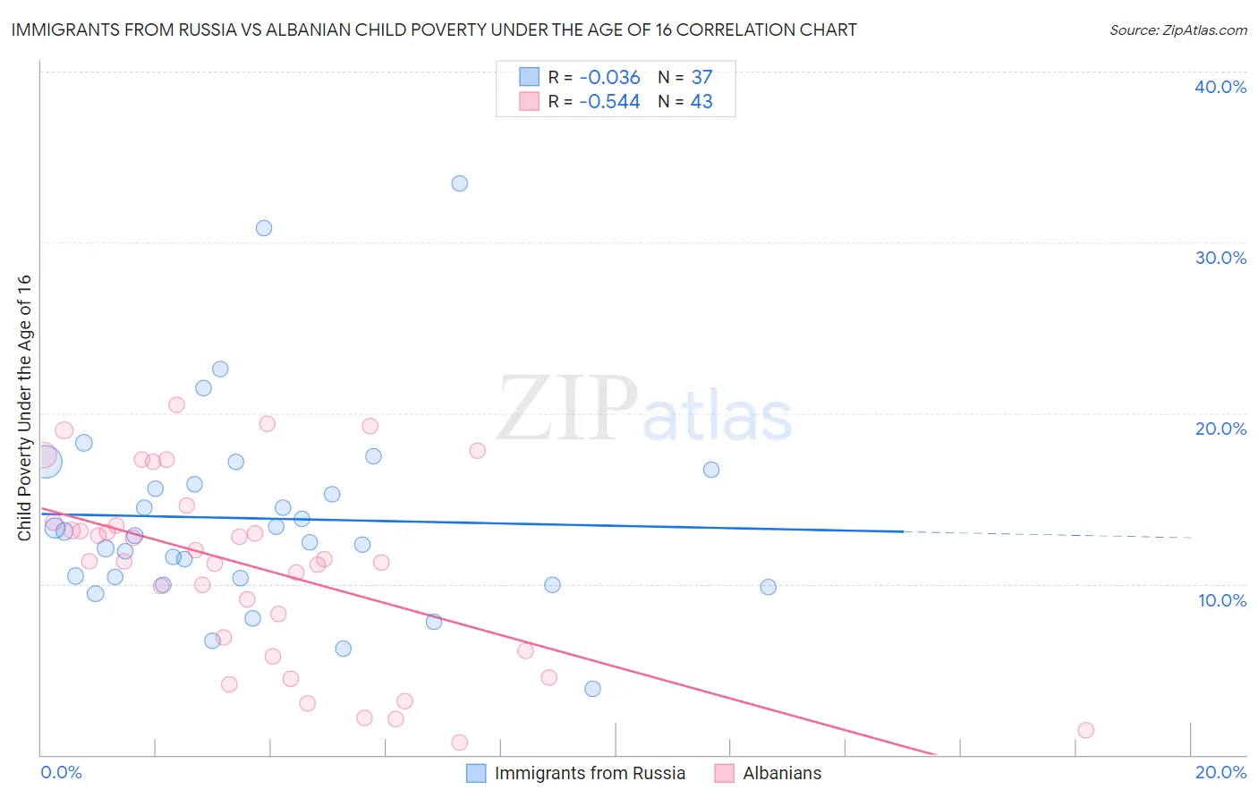 Immigrants from Russia vs Albanian Child Poverty Under the Age of 16