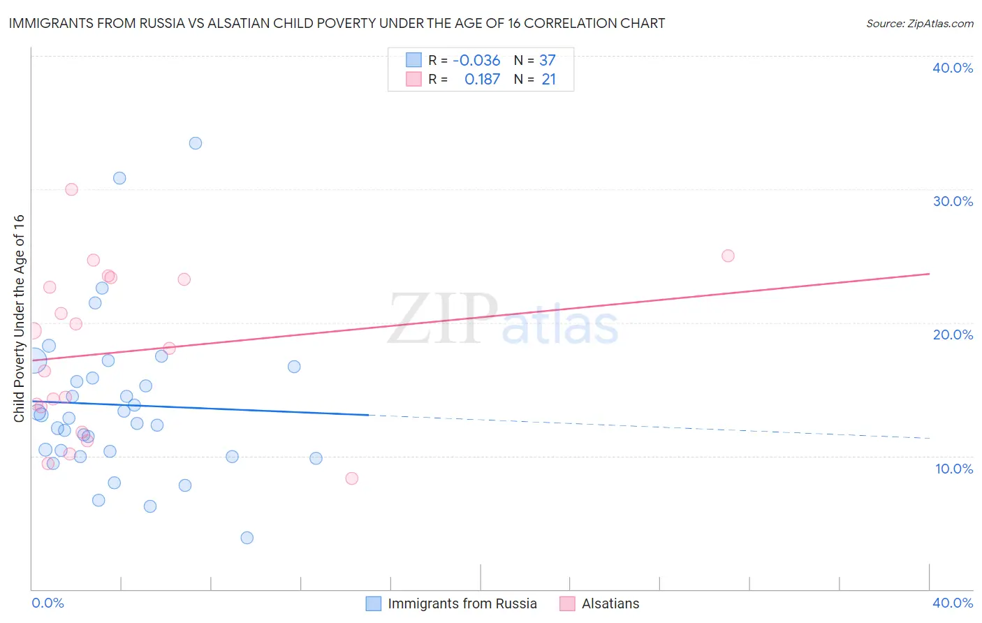 Immigrants from Russia vs Alsatian Child Poverty Under the Age of 16