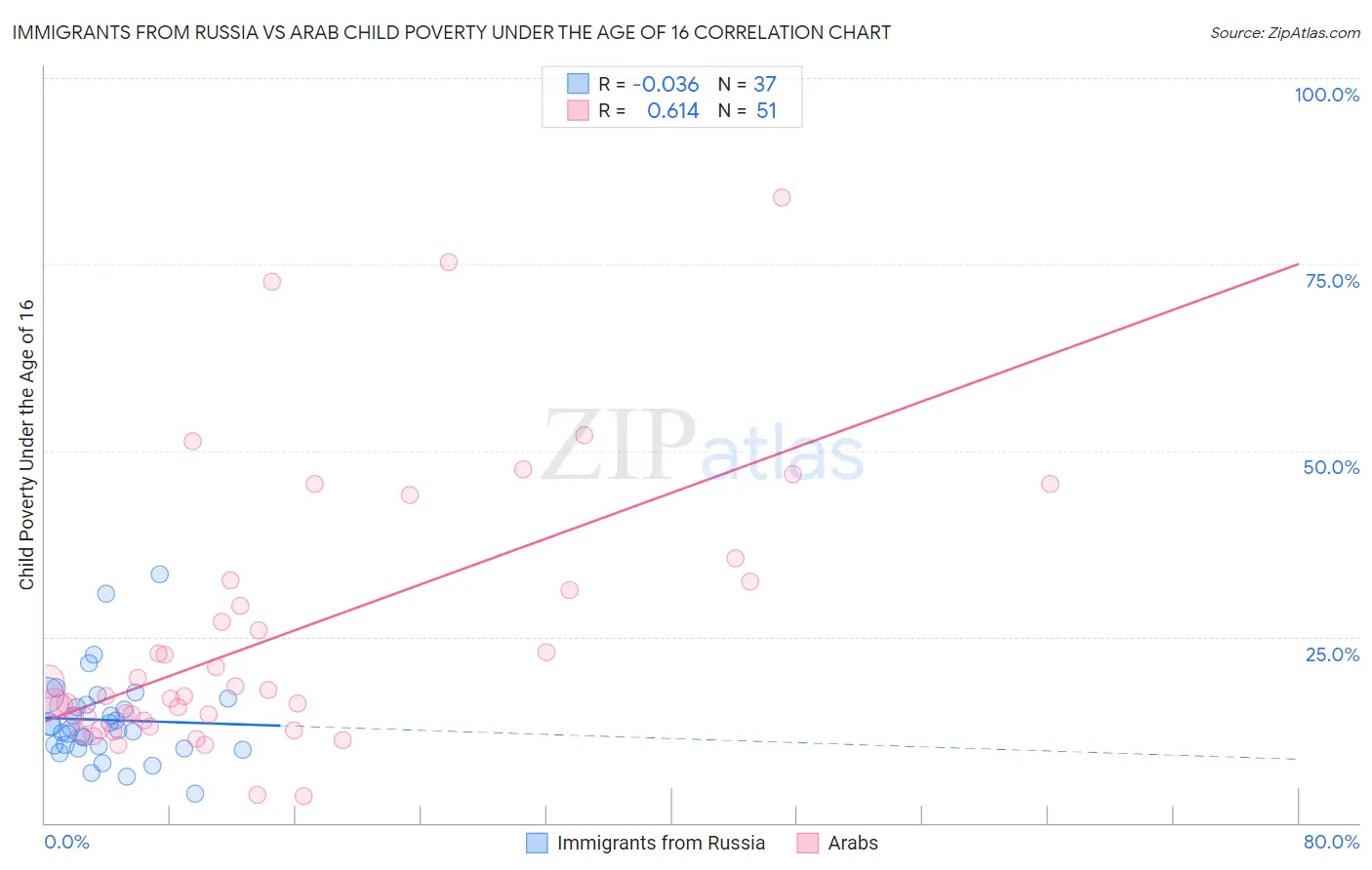 Immigrants from Russia vs Arab Child Poverty Under the Age of 16