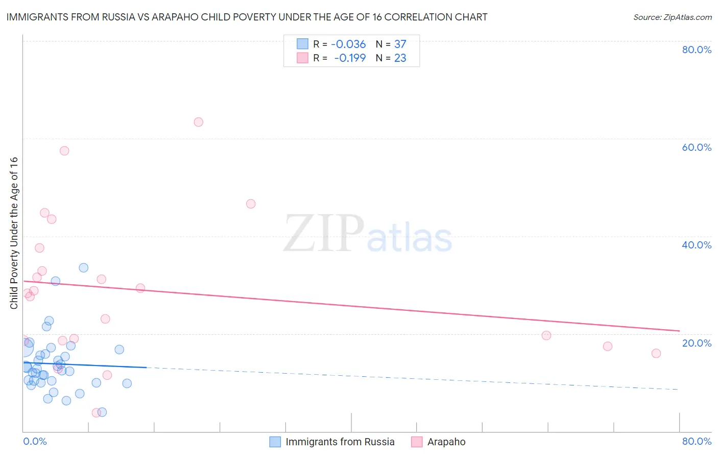 Immigrants from Russia vs Arapaho Child Poverty Under the Age of 16