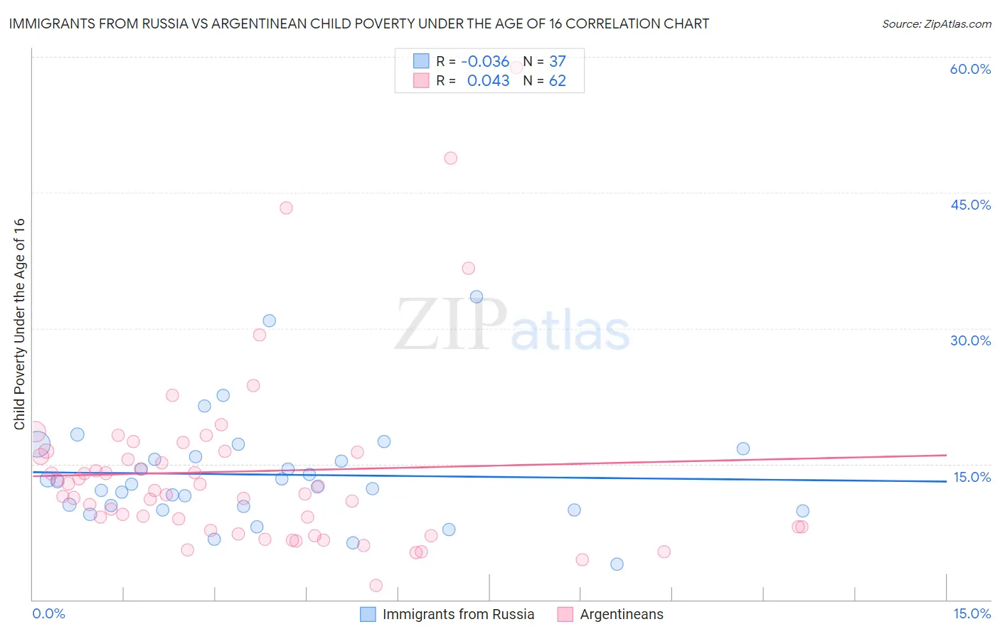 Immigrants from Russia vs Argentinean Child Poverty Under the Age of 16