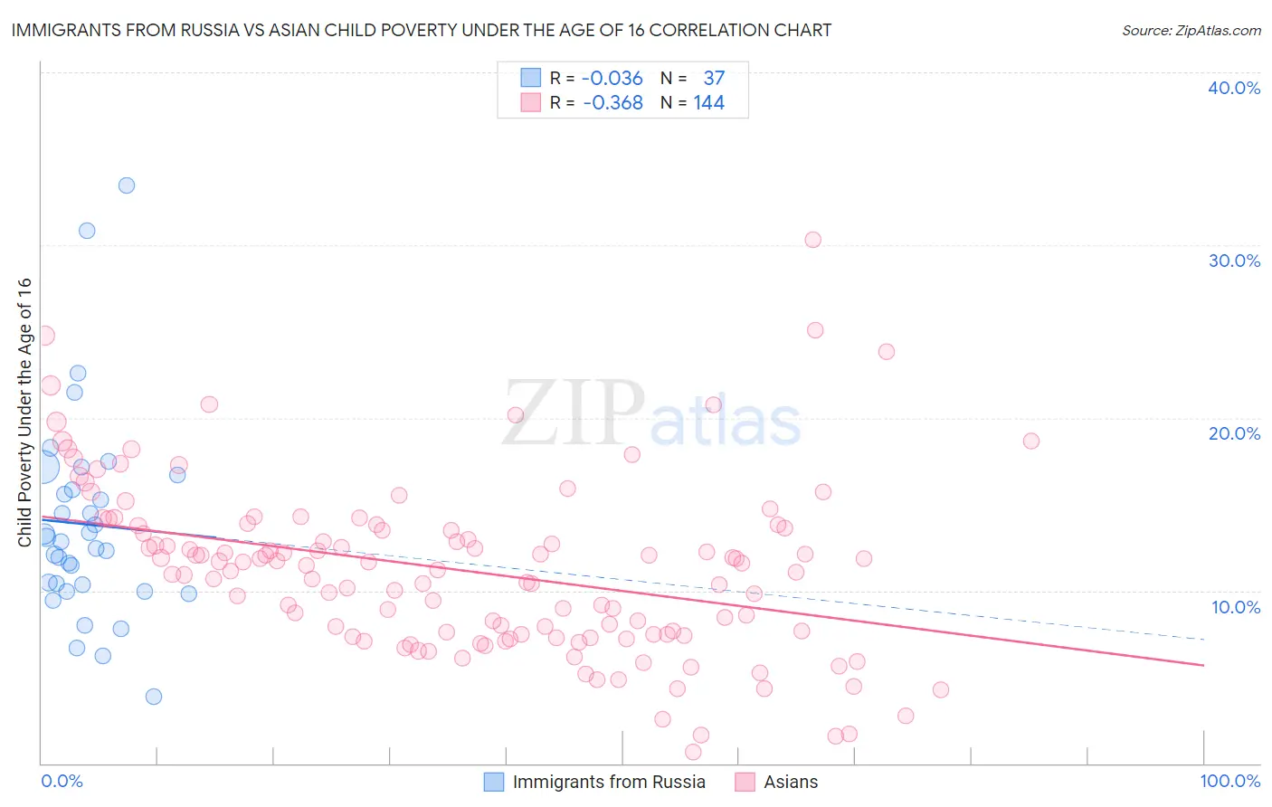 Immigrants from Russia vs Asian Child Poverty Under the Age of 16