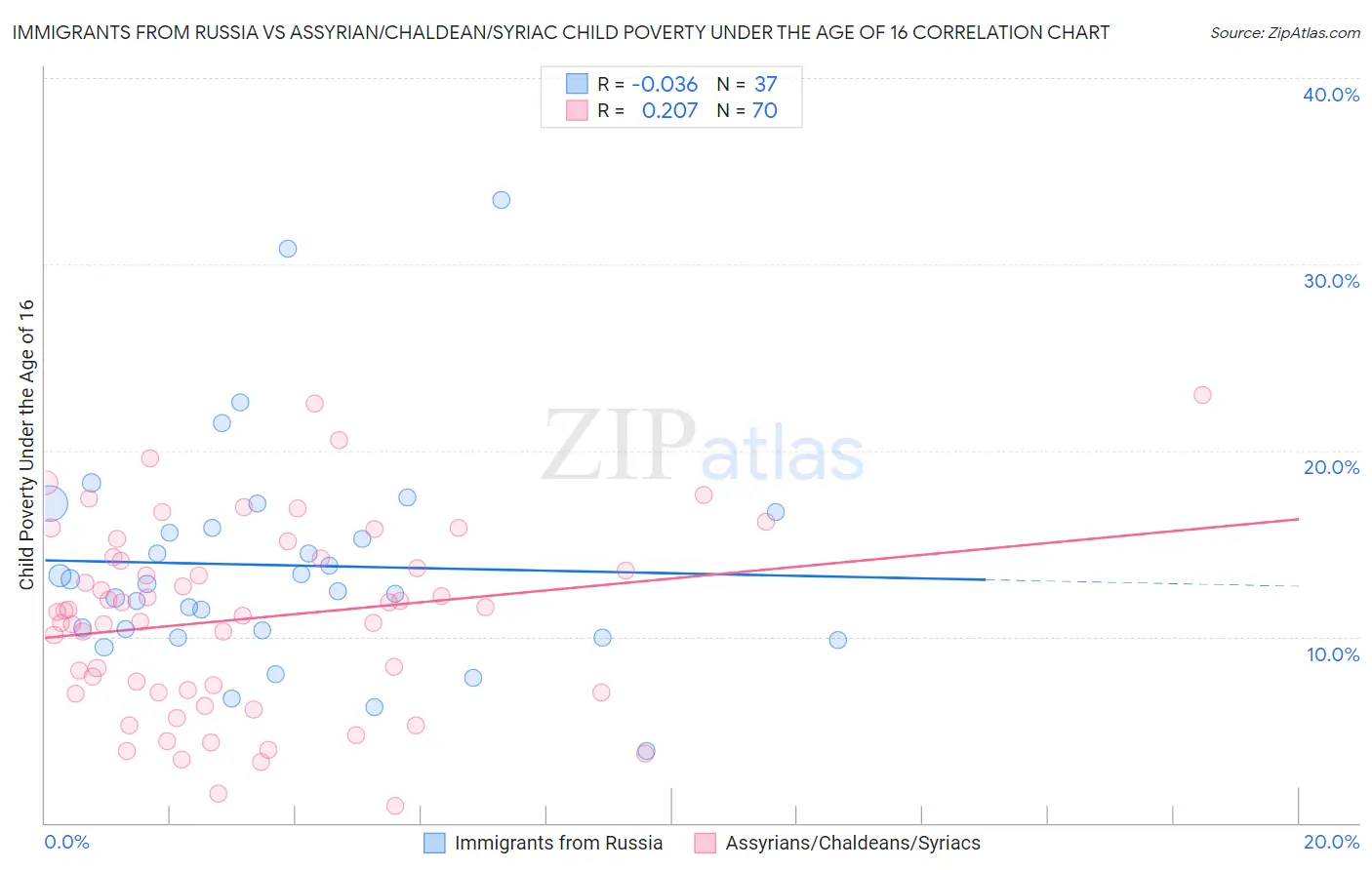 Immigrants from Russia vs Assyrian/Chaldean/Syriac Child Poverty Under the Age of 16