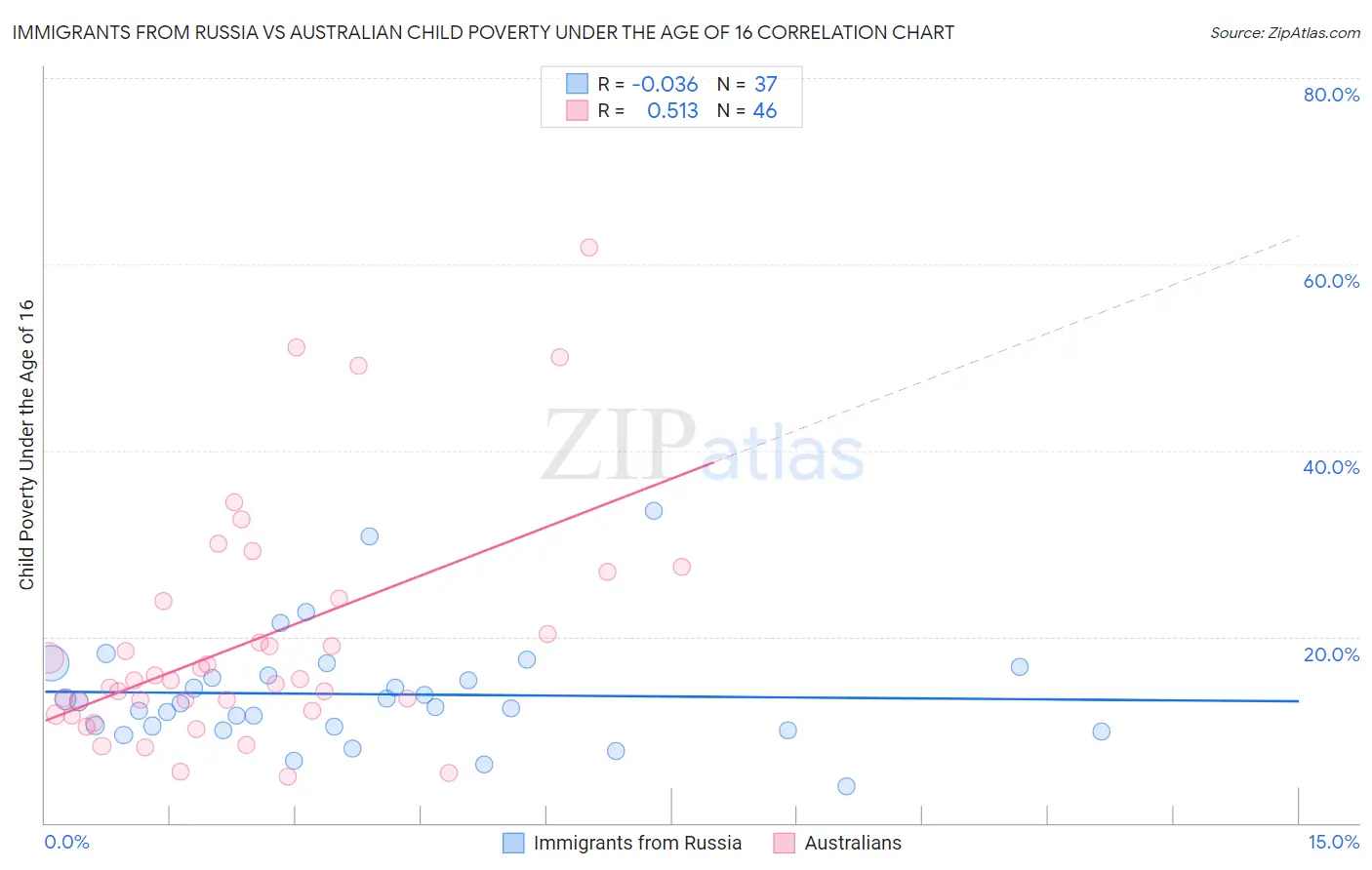 Immigrants from Russia vs Australian Child Poverty Under the Age of 16