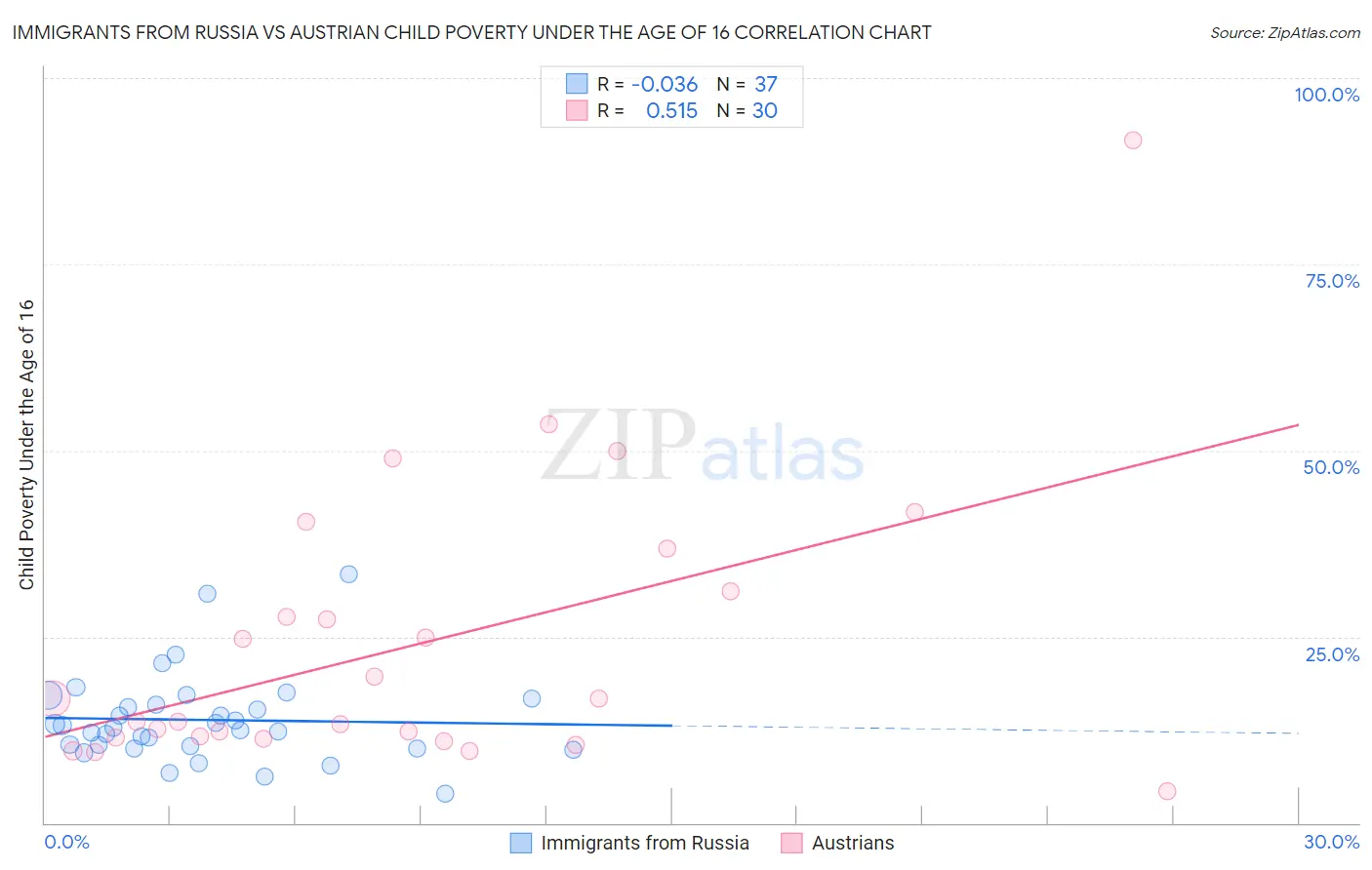 Immigrants from Russia vs Austrian Child Poverty Under the Age of 16