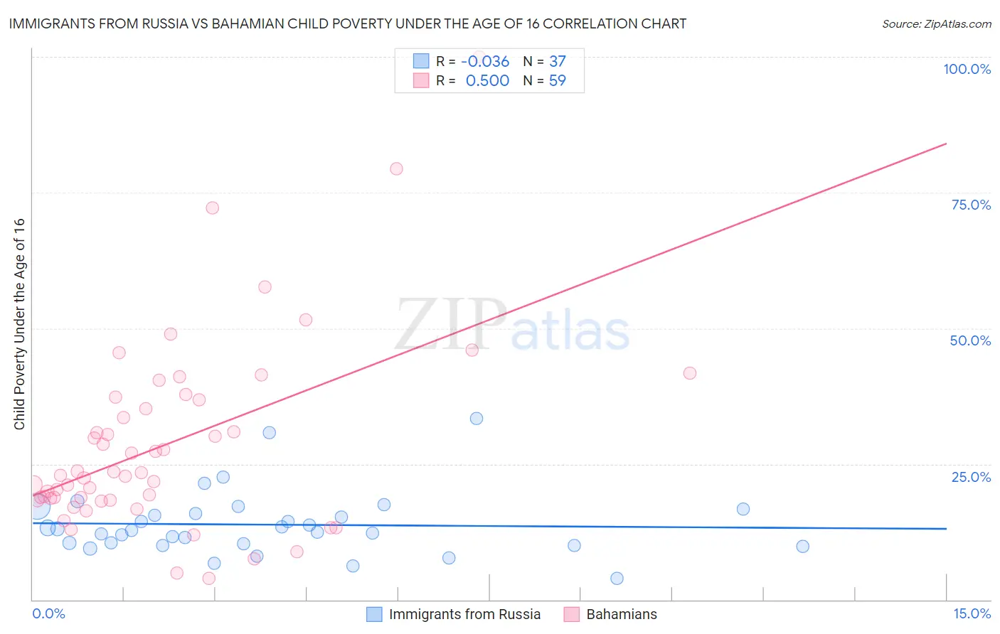 Immigrants from Russia vs Bahamian Child Poverty Under the Age of 16