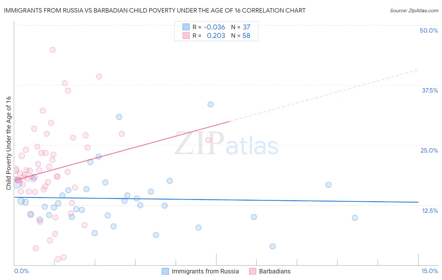 Immigrants from Russia vs Barbadian Child Poverty Under the Age of 16