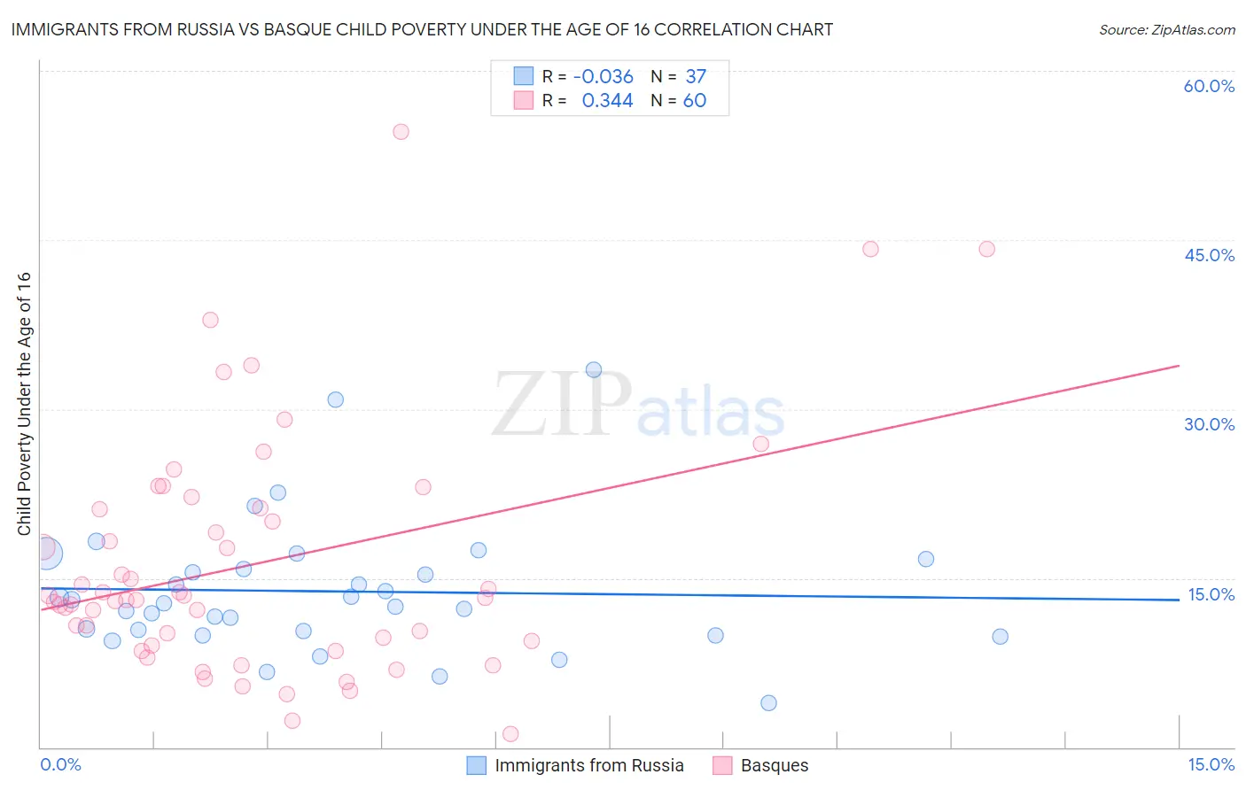 Immigrants from Russia vs Basque Child Poverty Under the Age of 16