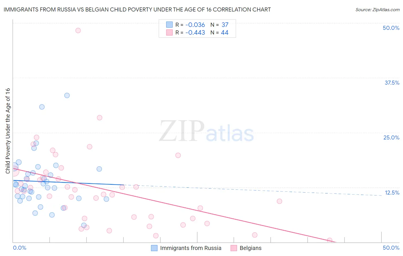 Immigrants from Russia vs Belgian Child Poverty Under the Age of 16